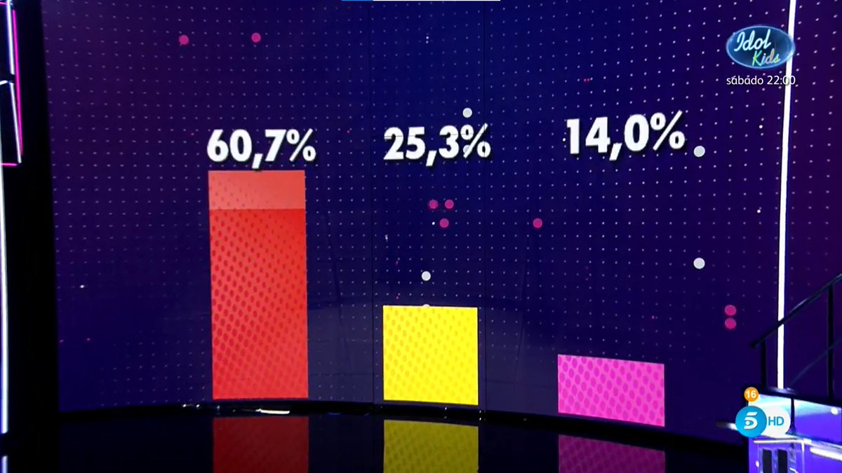 Secrets04277243's tweet photo. #SecretGala6 #Secret15F 
¡Así están los porcentajes en este momento! ¿A quién corresponde el 60,7%? #SecretGala6 https://t.co/Jvq845H8q1 https://t.co/x8HZoXFd7f