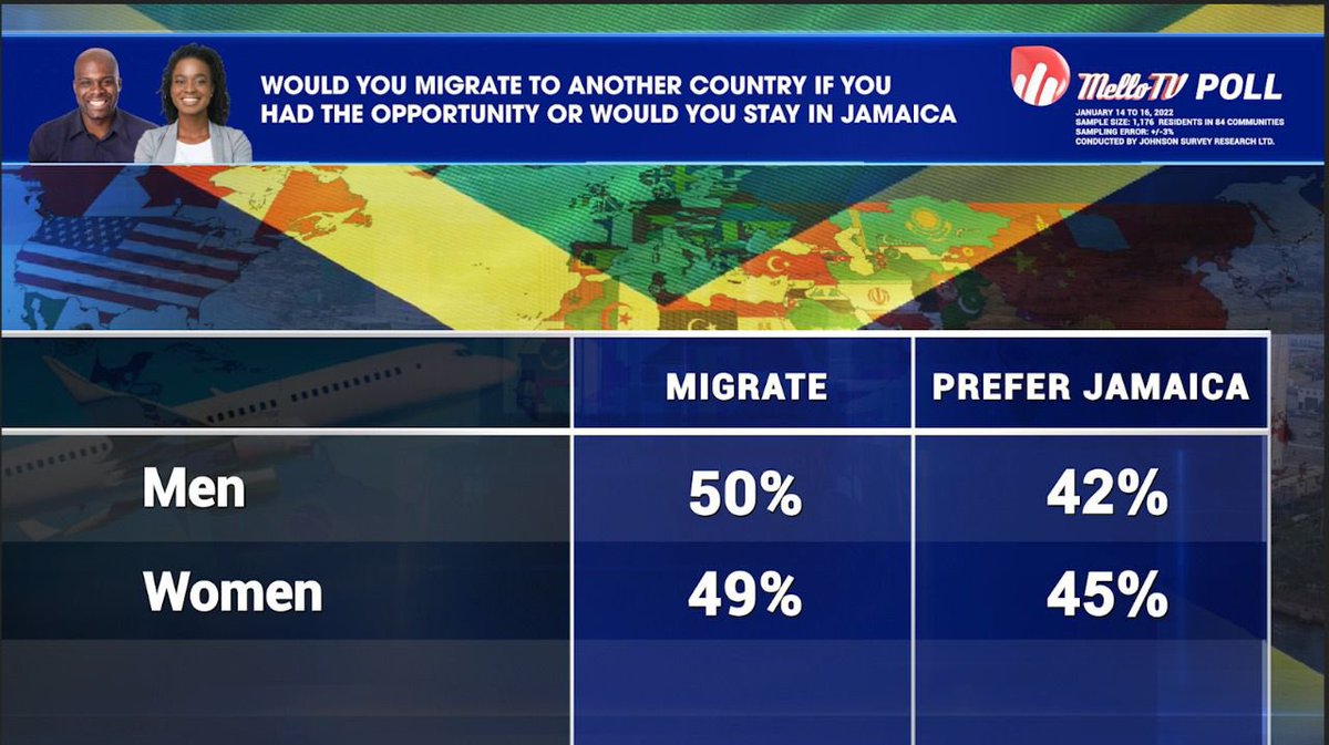 MELLOFM_88's tweet photo. Would you migrate from Jamaica if given the opportunity? 

View the results from the Mello Tv Poll from February 23, 2022 by clicking this link: 

https://t.co/7W4GsoYSyL https://t.co/rbnEuB3dyi
