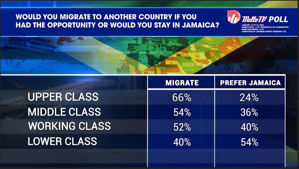MELLOFM_88's tweet photo. Would you migrate from Jamaica if given the opportunity? 

View the results from the Mello Tv Poll from February 23, 2022 by clicking this link: 

https://t.co/7W4GsoZqoj https://t.co/bWdVFfK68o