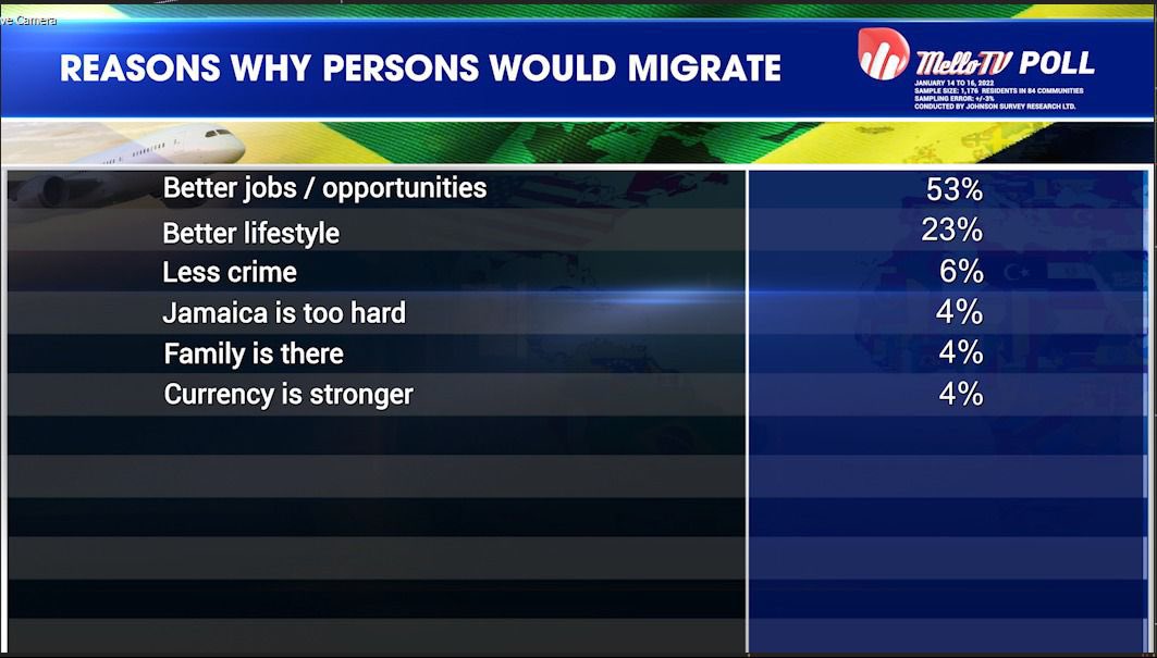 MELLOFM_88's tweet photo. Would you migrate from Jamaica if given the opportunity? 

View the results from the Mello Tv Poll from February 23, 2022 by clicking this link: 

https://t.co/7W4GsoZqoj https://t.co/bWdVFfK68o