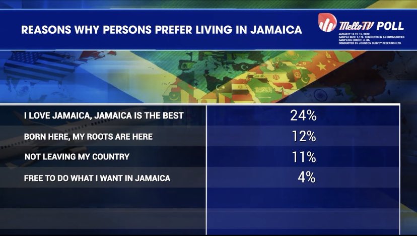 MELLOFM_88's tweet photo. Would you migrate from Jamaica if given the opportunity? 

View the results from the Mello Tv Poll from February 23, 2022 by clicking this link: 

https://t.co/7W4GsoZqoj https://t.co/bWdVFfK68o