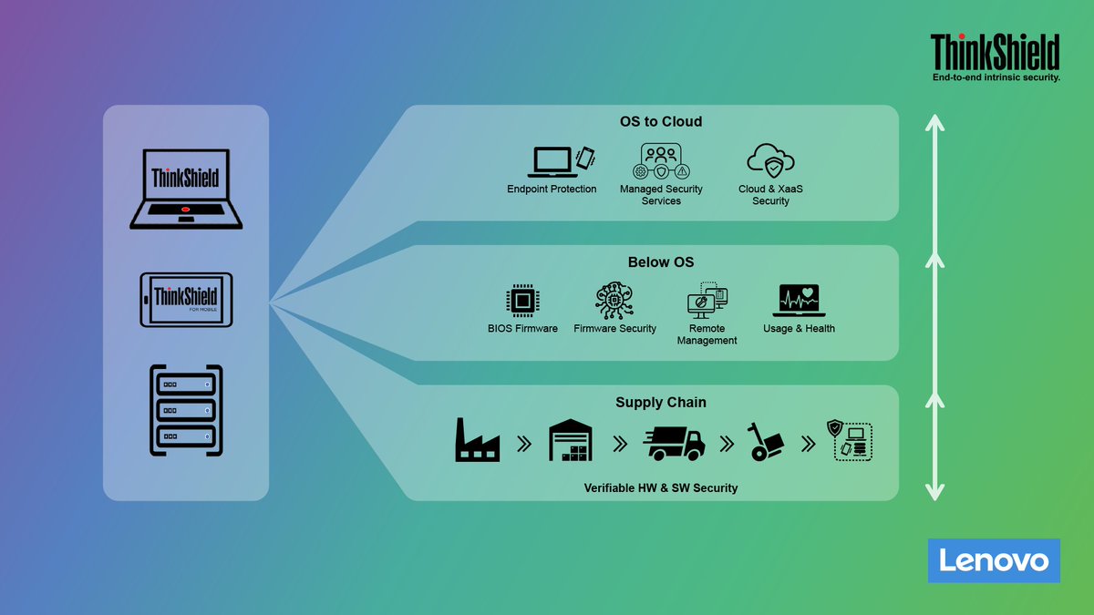 BaiatiNima's tweet image. Lenovo ThinkShield delivers intrinsic security - across the supply chain, below the operating system, from the operating system through to cloud. It reflects the difference between security as a point-product exercise, and security as a business strategy.  
#IntrinsicSecurity