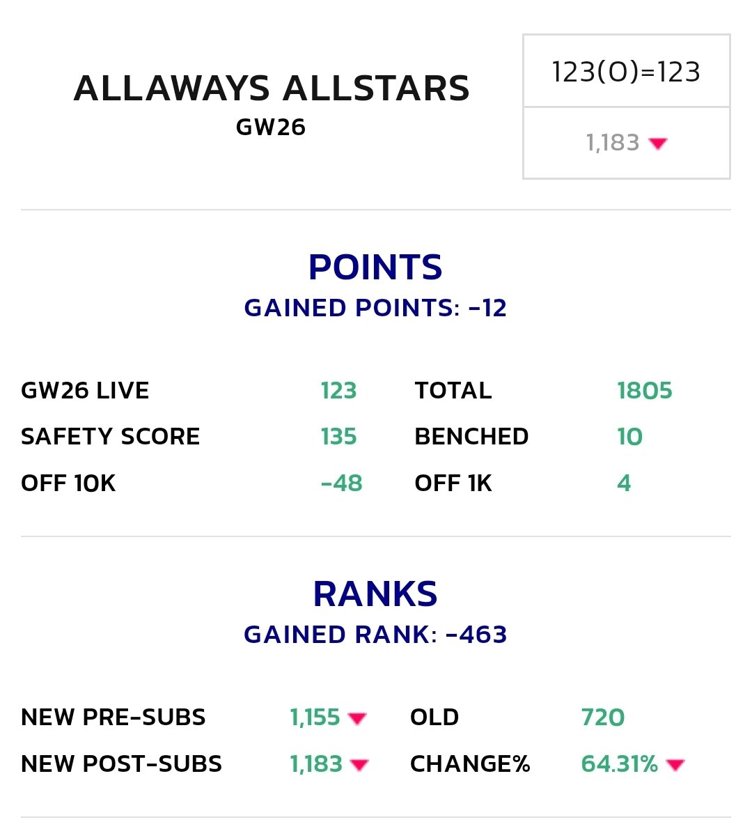 123 points on the WC for DGW26 and a small red arrow

OR now 1183

Hopefully climb back into that top 1k next GW!

How did you all get on?
#FPL
