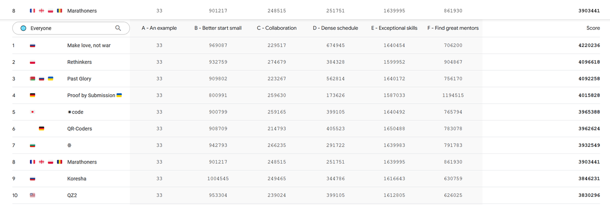 FakePsyho's tweet image. Nothing like being a few minutes late with bugfixes
#HashCode
(I got 2M on D, which would put us at ~5.7M total)