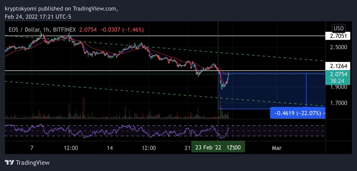 XChokeTrades's tweet photo. I'm still learning entry points for #shortsell trades that yield @20% profit. Today's $btc @Bitcoin bull run sure does make you sweat 💦 #itsstillgood #ihope #cryptotrading #cryptocurrency https://t.co/IySdeY5zkz
