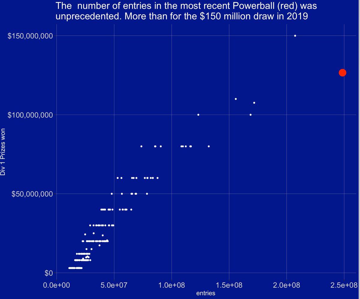 If you didn't buy that Powerball ticket for last night, you're the exception! Ten tickets were sold for every Australian! Division 1 prize split between two winners. Expected value of entering was firmly negative. https://t.co/ZRs7DGEXqG