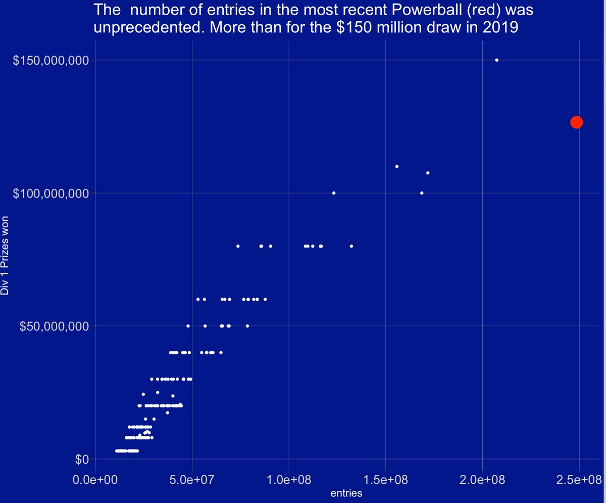 If you didn't buy that Powerball ticket for last night, you're the exception! Ten tickets were sold for every Australian! Division 1 prize split between two winners. Expected value of entering  was firmly negative. https://t.co/ZRs7DGEXqG