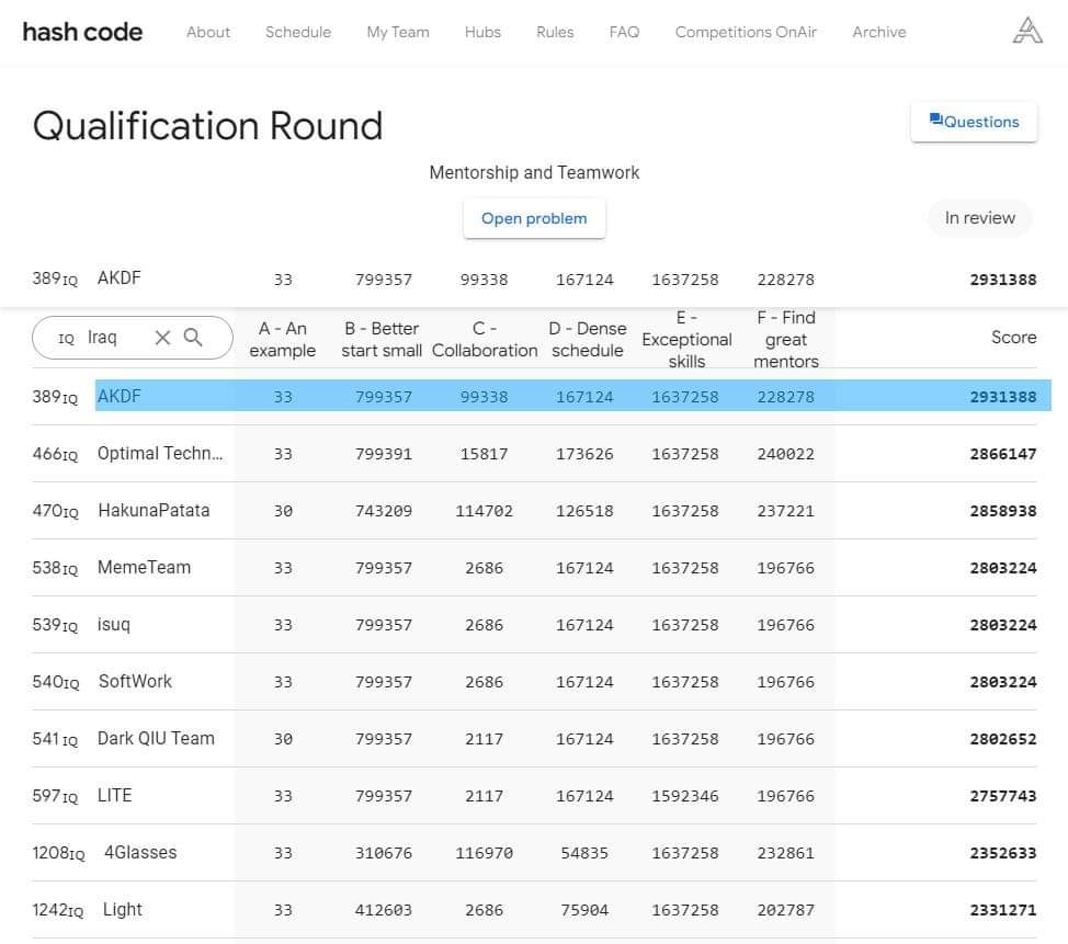 arokurdDF's tweet image. #hashcodesolved #hashcode
1st place in iraq!