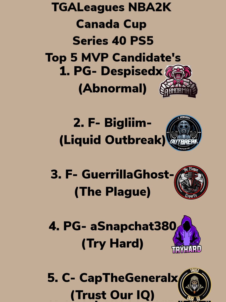 LeaguesTga's tweet photo. TGALeagues NBA2K Canada Cup Series 40 PS5 Top 5 MVP Candidate's AFTER 6 DAYS OF ACTION!!! #TGALeagues #CANADACUP #NBA2K #SERIES40 #PS5 #5V5PROAM @LeaguesTGA https://t.co/d7IxaQGHOA