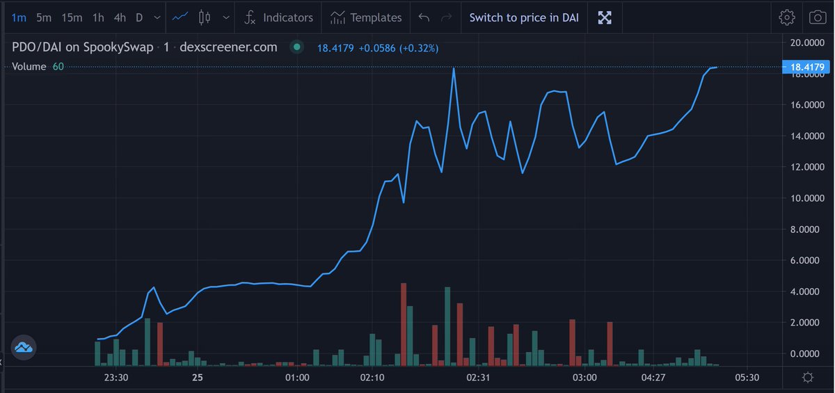 scryptoguy's tweet photo. New project from #PartialFinance , pegged to $DAI. Genesis pool starting on Feb 26 0400 UTC
#fantom #pDollar $PDO $sPDO https://t.co/ENL9t8jwon