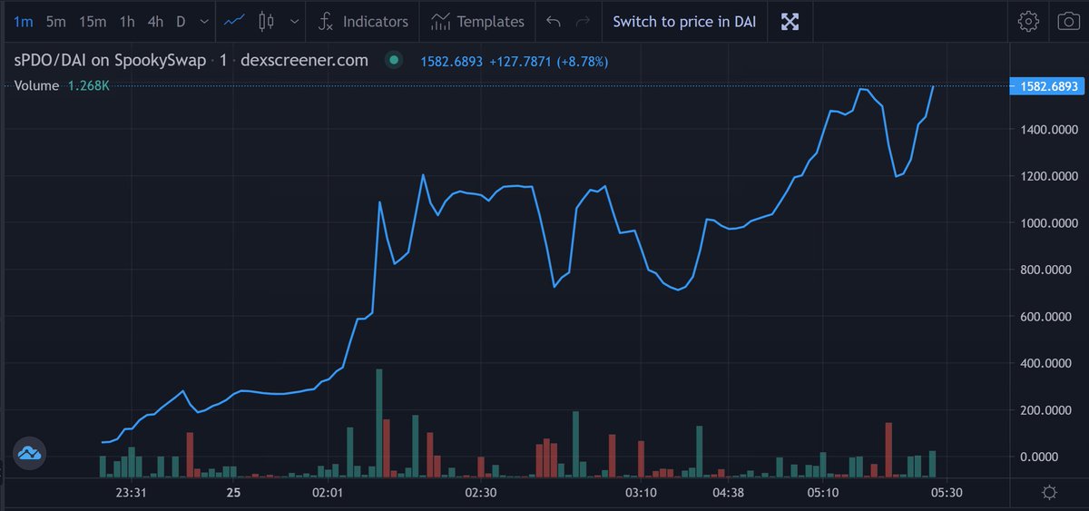 scryptoguy's tweet photo. New project from #PartialFinance , pegged to $DAI. Genesis pool starting on Feb 26 0400 UTC
#fantom #pDollar $PDO $sPDO https://t.co/ENL9t8jwon