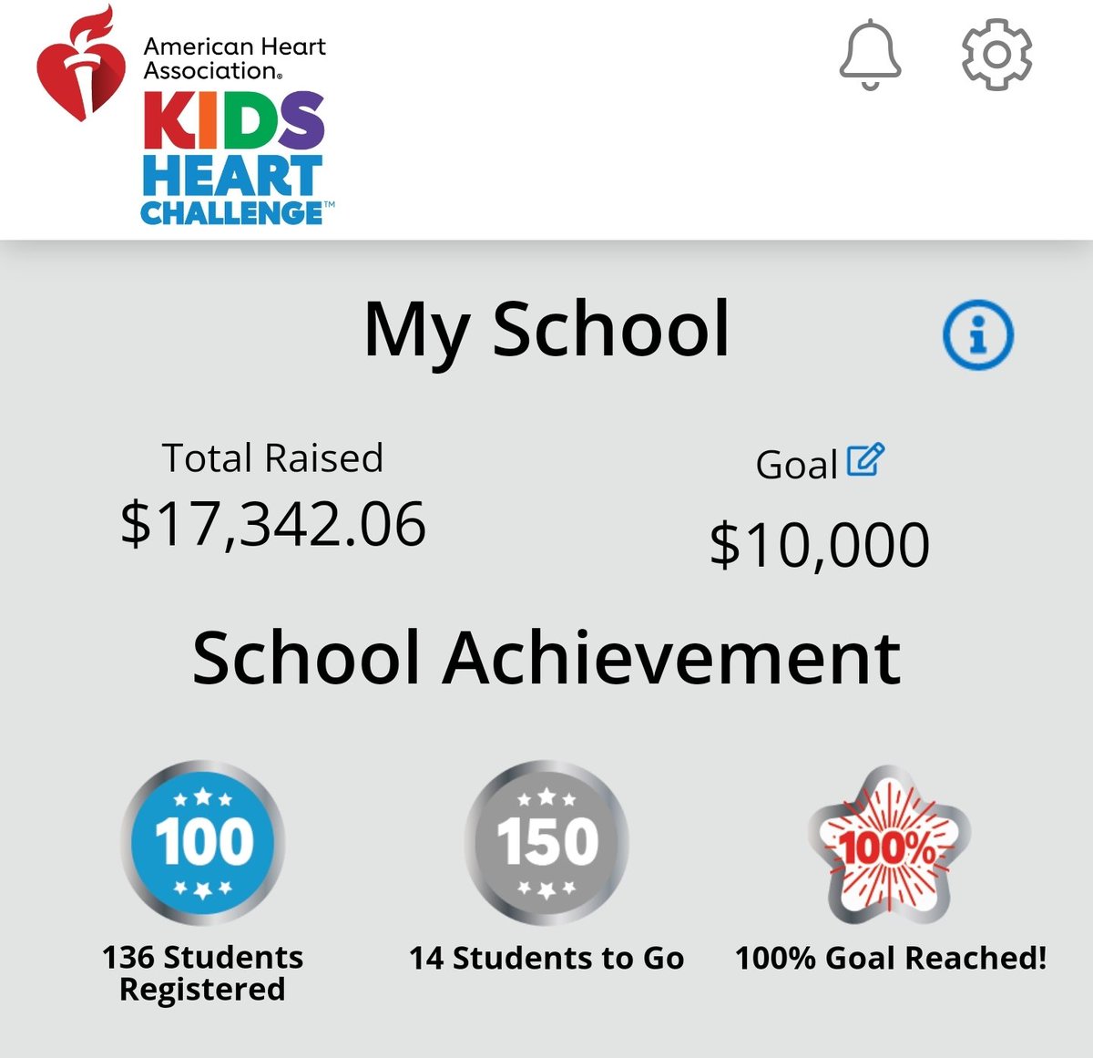 Meg Reilly (@rvs_physed) on Twitter photo The RVS community set a new school record raising over $17,000 for the American Heart Association! Thank you RVS families for donating to such a great cause and truly making a difference! So proud to be a part of it! <a href="/KidsHeartChall/">Kids Heart Challenge</a> The RVS community set a new school record raising over $17,000 for the American Heart Association! Thank you RVS families for donating to such a great cause and truly making a difference! So proud to be a part of it! <a href="/KidsHeartChall/">Kids Heart Challenge</a>