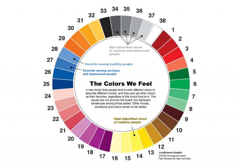 Цвета вызывающие доверие. Какие цвета предпочитают люди. Предпочитаемые цвета. Диаграмма совместимости цветов. Какие оттенки предпочитают люди?.