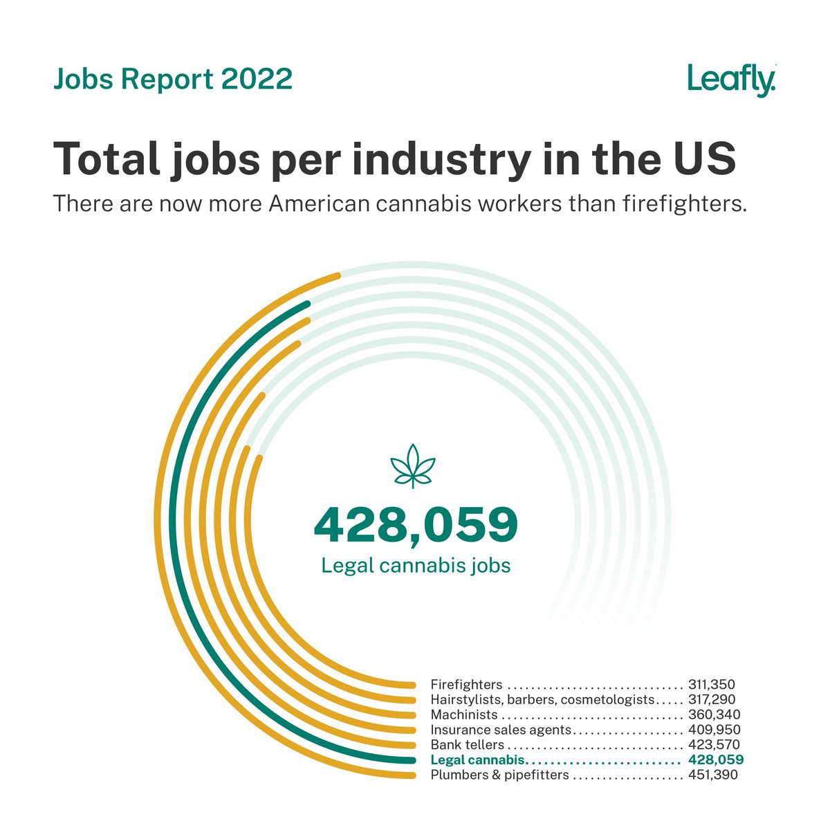 Leafly's tweet image. America's #cannabis industry added 107,059 new jobs in 2021. For perspective, America’s entire financial sector added 145,000 jobs last year. Here's how cannabis stacks up against other jobs: bit.ly/3dvCBnJ #LeaflyJobsReport #CannabisJobsCount