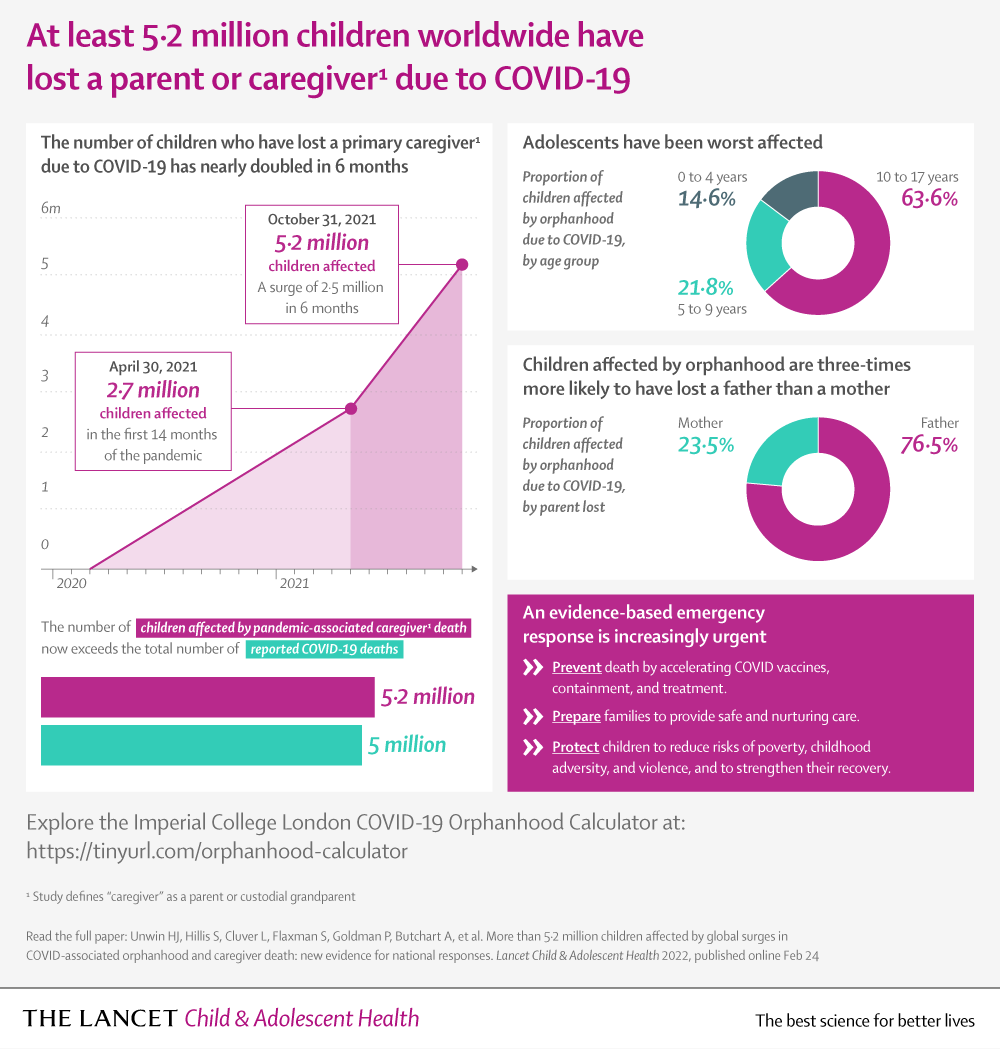 At least 5 million children have lost a parent or caregiver due to #COVID19 since March 2020, updated figures suggest. 

Authors urge actions to prioritise affected children, incl. economic strengthening, enhanced community &amp; family support, &amp; education. hubs.li/Q014SjJJ0