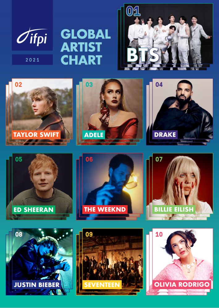 👏 to all the amazing artists 🎶 that made the official top 10 on #IFPIGlobalArtistChart for 2021!🌎🏆