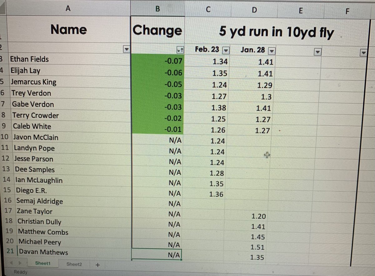 BigBlueTrack's tweet photo. Repeated our first sprint variation yesterday. Instead of posting top 3 times, wanted to highlight that EVERYONE that was there for both workouts improved their time! Continuing to see new faces…any fall or winter sport athletes looking to compete…come on out! @HHSBigBlueAD https://t.co/Pzm4VbNAkQ