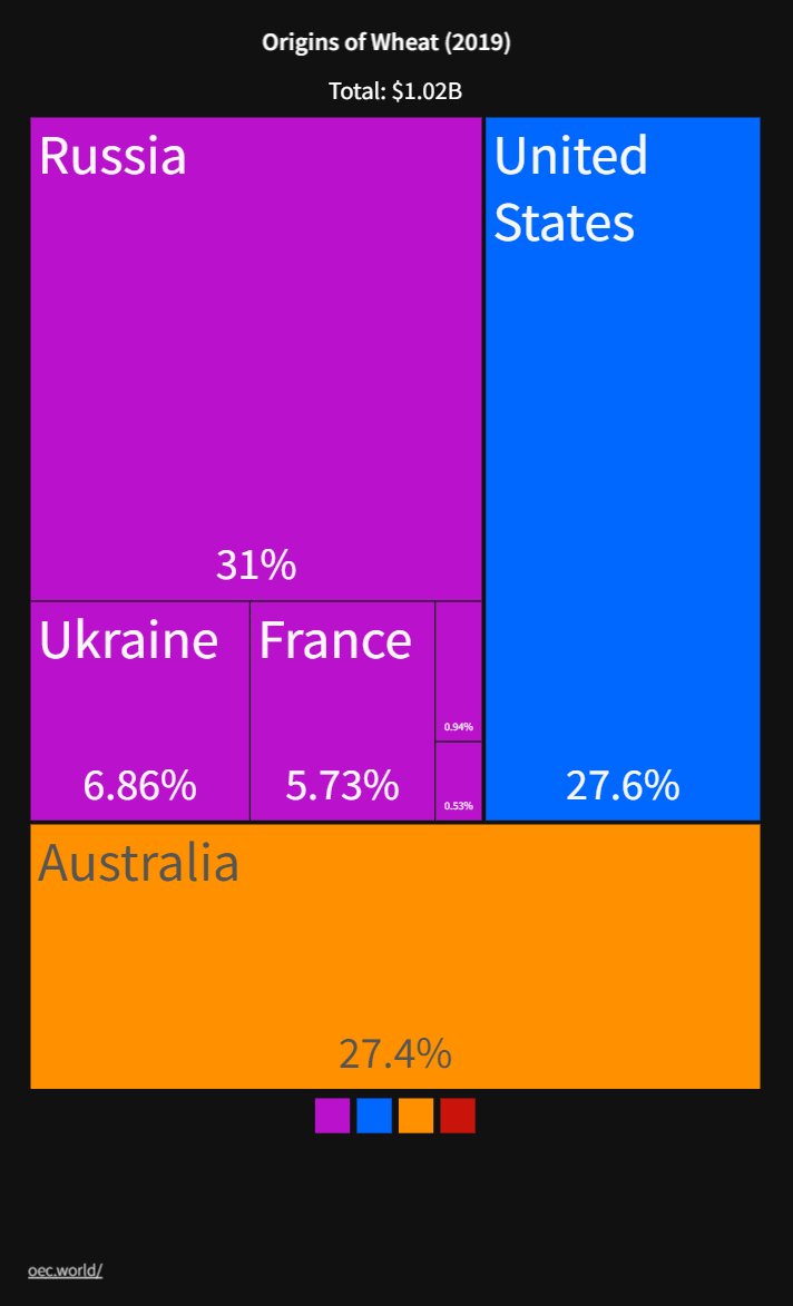 NickJBrumfield's tweet photo. Have seen discussions about impacts of #Russia/#Ukraine wheat on Middle East food supplies. More specifically, these were the sources of #Yemen's wheat imports in 2019. Yemen is highly dependent on wheat imports, a political economic fact long-criticized even before the war https://t.co/uxZSGVVWUk