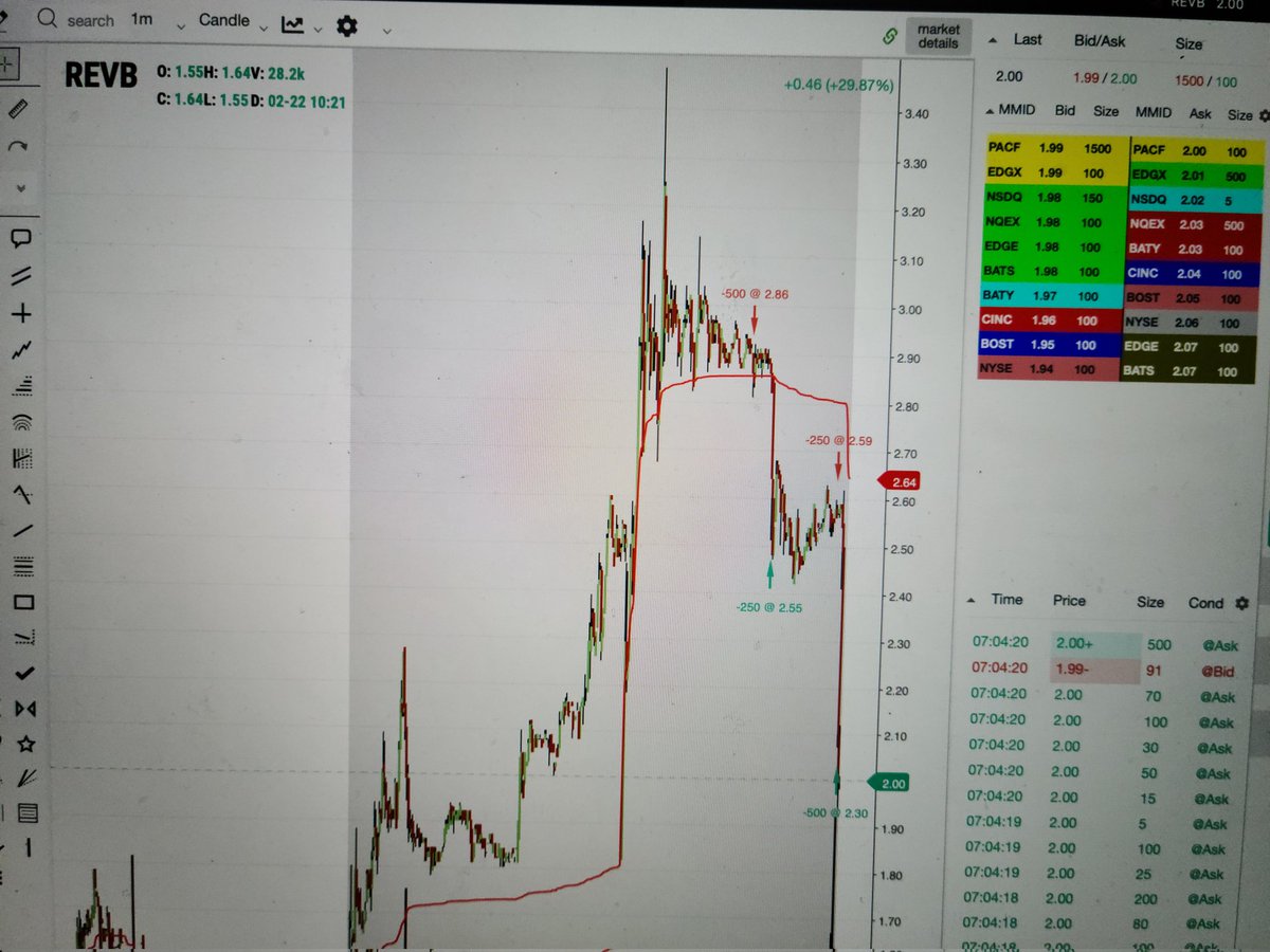 TessaLamping's tweet photo. Truly LOVING @TradingSim watched $REVB premkt n it worked out PERFECTLY! My son is asleep so I thought PERFECT chance to practice! Took abt $1500 size @ 2.86 n covered 1/2. Realized a lower high so added 250 back and covered all when I thought 2.30 was safe. #meatofthemove https://t.co/ANi6zsaN24