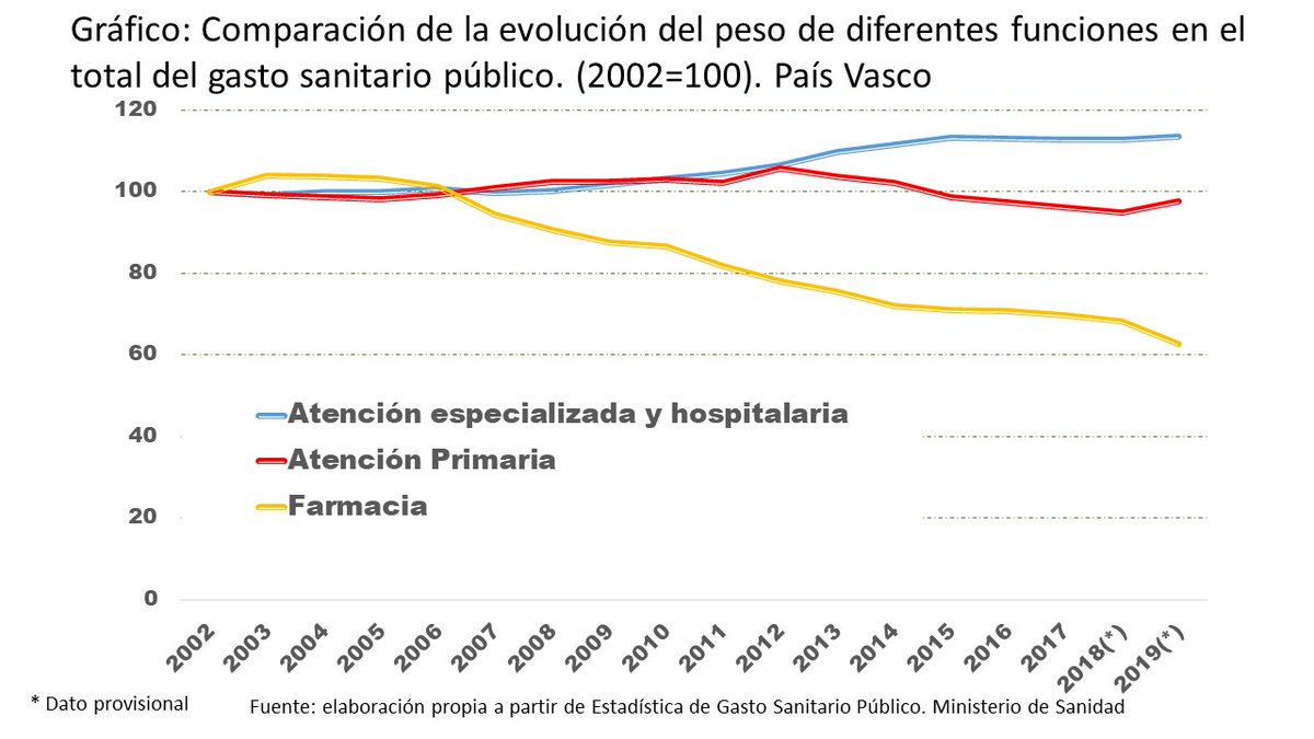 Hoy la Atención Primaria está en huelga en Euskadi. Su progresivo deterioro no empieza con el COVID. La parte del total del gasto sanitario que se invierte en AP en Euskadi ya había ido bajando desde años antes mientras que el de la especializada aumentaba.