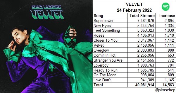 skaschep's tweet photo. 🎧Spotify update 24 February 2022🎧 
💜💚#VELVET💚💜 by @AdamLambert 
+14,563 streams! 🎉 Now 40,081,914 total streams! 
A bit of a decrease in streams 
#LoveDont ⬇️ (1 million ➡️ 4 April) 
https://t.co/2lh33RsBbB 
https://t.co/7EVKWxD0Hx https://t.co/jGxPrDSR8T