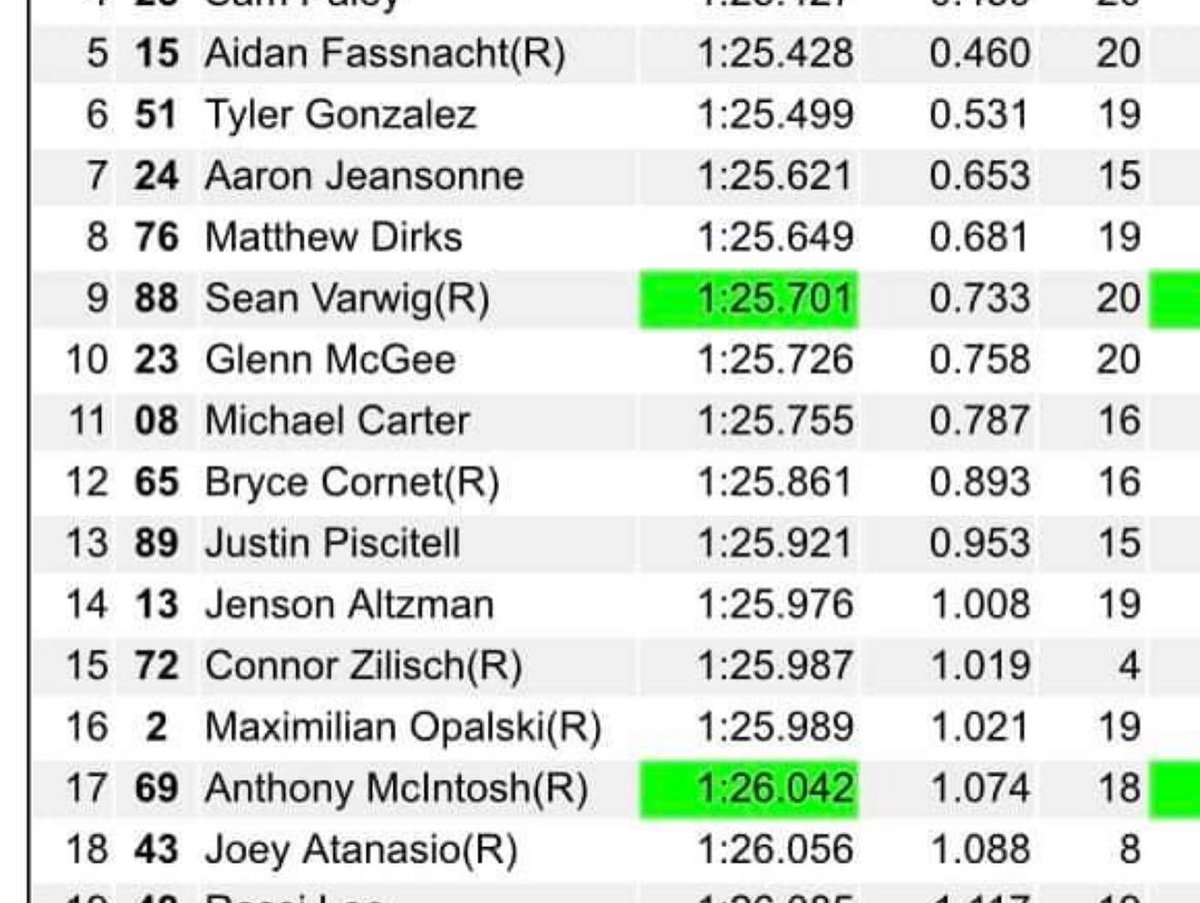 SeanVarwig's tweet image. Great first day @GPSTPETE with @MazdaMX5Cup, started out P26 in practice 1 learning the track and made some serious improvement in practice 2 putting us P9!!! Looking forward to Quali and race 1 tomorrow!!!!
#Mazda #gpstpete #florida #mx5cup
