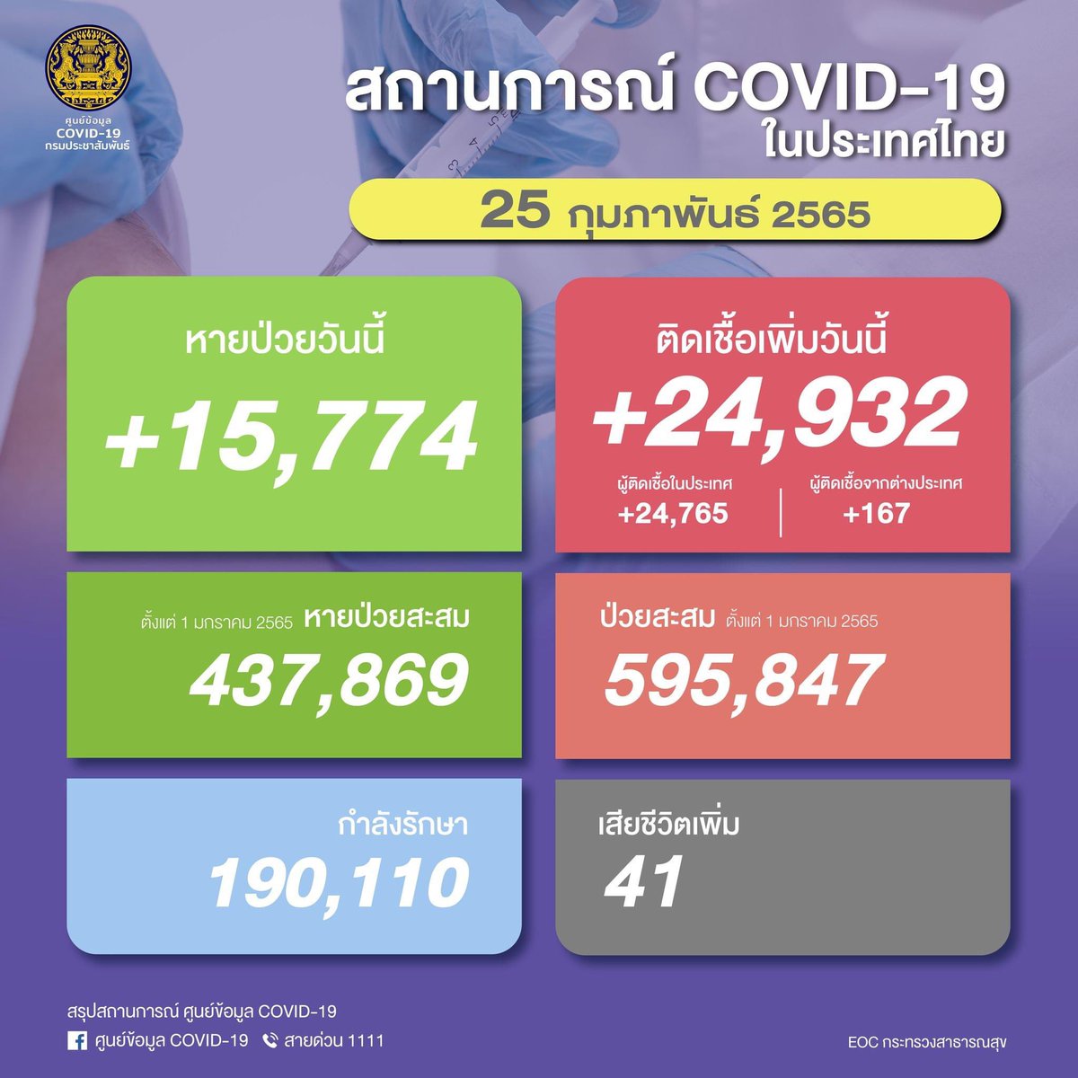 Covid19Thailand's tweet photo. 🇹🇭 ยอดผู้ติดเชื้อโควิด-19 📆
วันศุกร์ที่ 25 กุมภาพันธ์ 2565
รวม 24,932 ราย 
ผู้ป่วยสะ��ม 595,847 ราย (ตั้งแต่ 1 มกราคม 2565)
หายป่วยกลับบ้าน 15,774 ราย
หายป่วยสะสม 437,869 ราย (ตั้งแต่ 1 มกราคม 2565)
ผู้ป่วยกำลังรักษา 190,110 ราย
เสียชีวิต 41 ราย

#ศูนย์บริหารสถานการณ์โควิด19 https://t.co/umGT1mVsVN