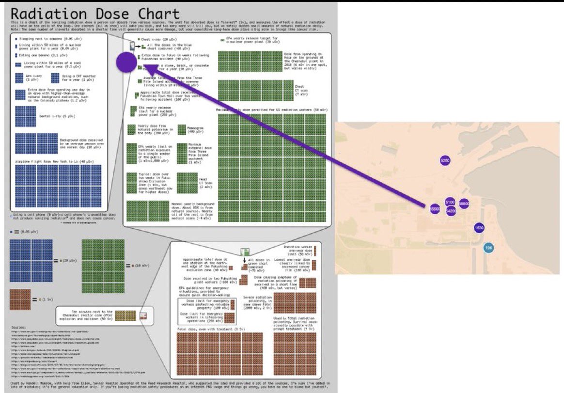 Eric Feigl-Ding on Twitter: "6) Here is the helpful @xkcd Radiation Dose  infographic chart. 55-65 micro-SV is more than a transcontinental flight  from NY to LA (40) plus dental 🦷 X-ray of
