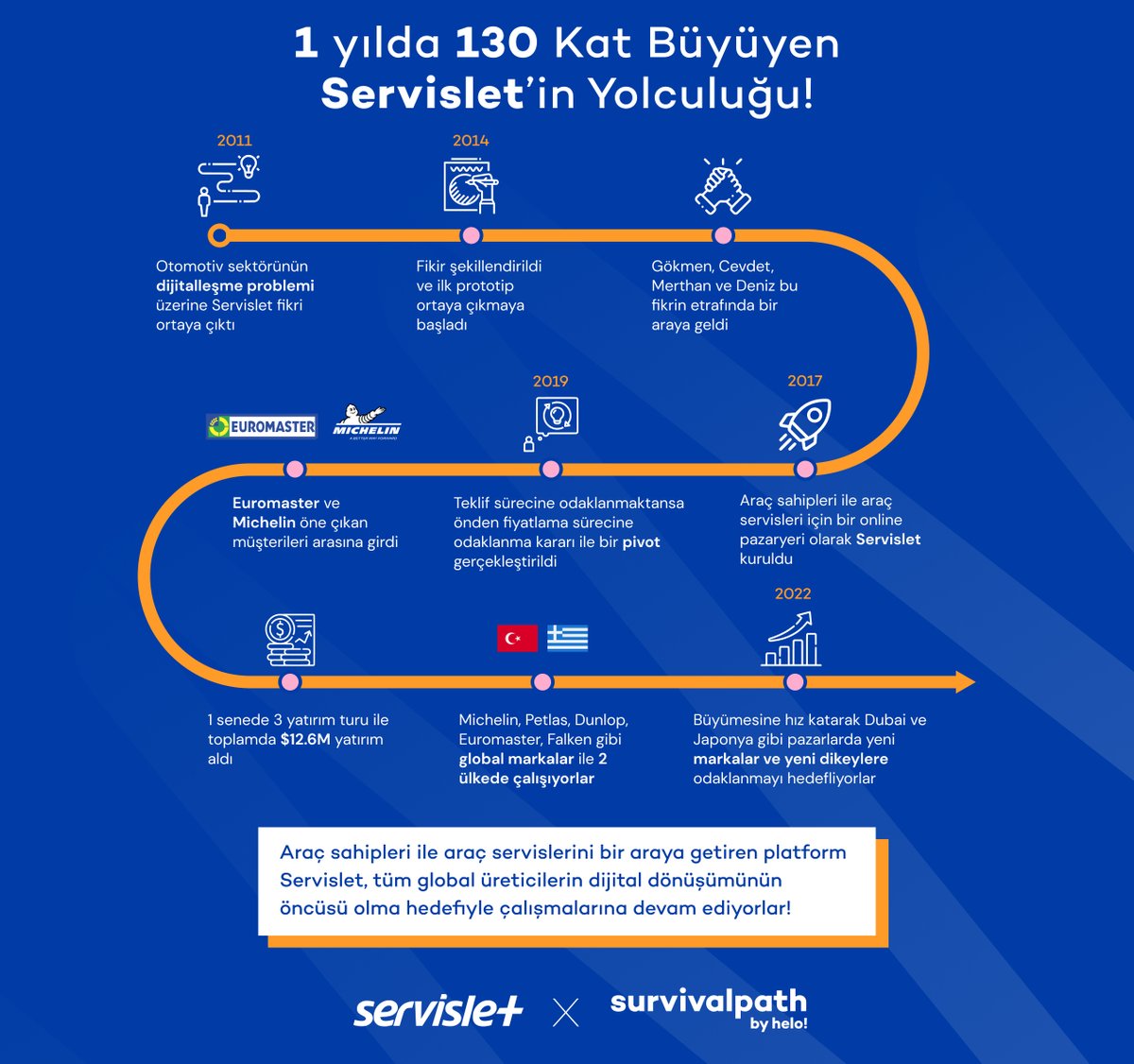 1 yılda 130 kat büyüyen <a href="/servislet/">Servislet</a> yolculuğunun detaylarını bugün saat 17:00'da Kurucu Ortak ve CEO'su <a href="/gokmentweets/">gokuman.eth</a> ile Youtube canlı yayınımızda konuşacağız! 🚀
İşte Servislet'in yolculuğu👇