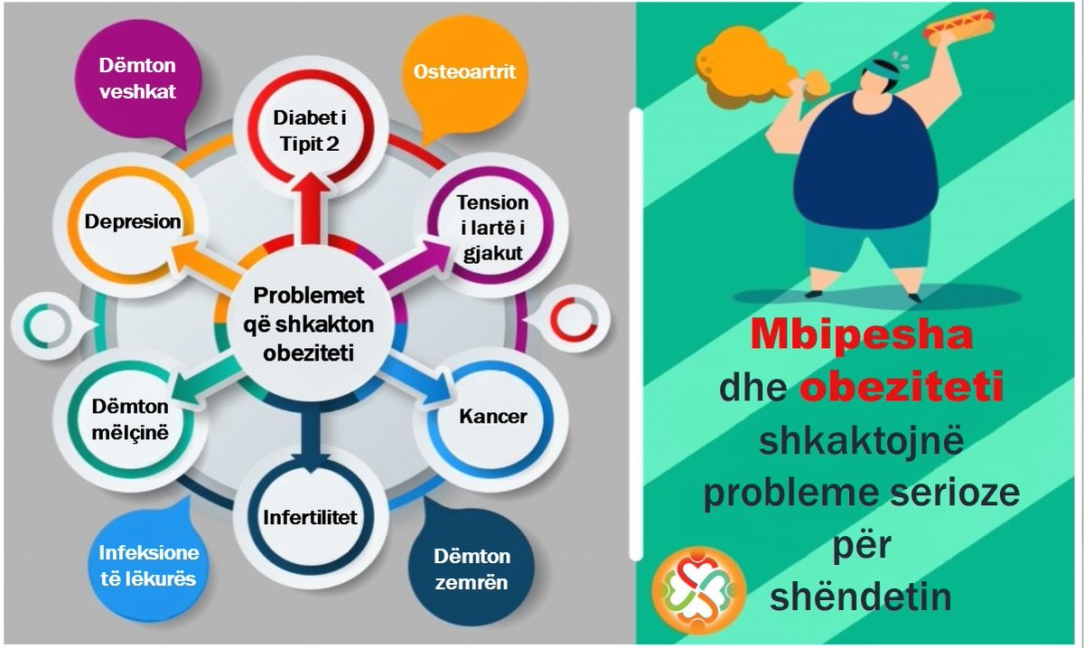 FSDKSH2's tweet photo. #DitaBotëroreEObezitetit
Niveli i obezitetit në botë është trefishuar krahasuar me vitin 1975. Mbipesha është faktor kryesor risku për probleme serioze të shëndetit dhe shkakton sëmundje të zemrës, veshkave, mëlçisë etj
#KujdesuPërShëndetinTënd
#FSDKSH @GManastirliu https://t.co/hg4FxI9AuR