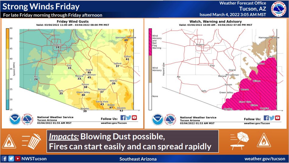 NWSTucson's tweet photo. A blustery day is expected across SE AZ. Low RH, strong winds, and high fire danger creates critical fire wx conditions. A Red Flag Warning and a Wind Advisory is in effect from 10am-7pm. Blowing dust possible. Loose objects can be blown away #azwx https://t.co/2fZeBklYXd