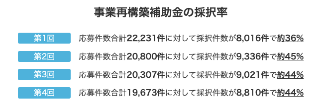 事業再構築補助金4回目の採択結果が出てました。

第1回応募件数合計22,231件に対して採択件数が8,016件で約36%
第2回応募件数合計20,800件に対して採択件数が9,336件で約45%
第3回応募件数合計20,307件に対して採択件数が9,021件で約44%
第4回応募件数合計19,673件に対して採択件数が8,810件で約44%