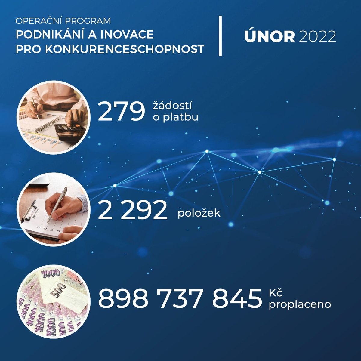 mpo_tweetuje's tweet photo. V únoru 2022 @mpo_tweetuje proplatilo 279 žádostí o platbu, které obsahovaly 2 292 položek. Z OP PIK na účty podnikatelů odešlo celkem 898 737 845 Kč.
#OPPIK, #podporapodnikatelu https://t.co/CjPGINtNcB