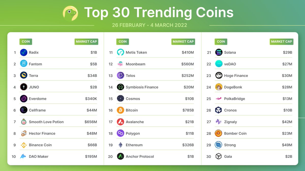 Global Top-30 Coin chart is out! Closing out the week we see $XRD topping  the charts, followed close by $FTM, and $LUNA Discover new treasures  here!😍 https://t.co/j2gTwqpMWR