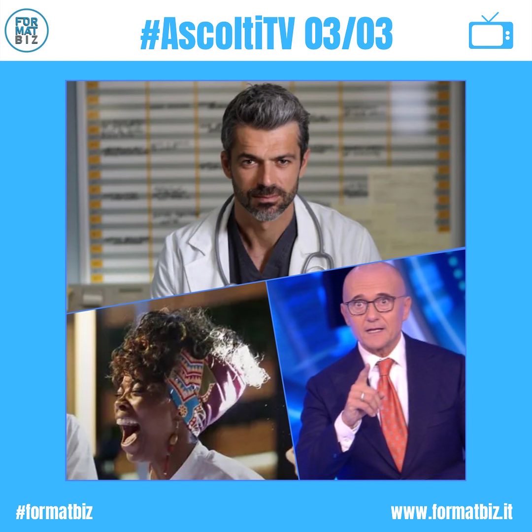 formatbiz's tweet photo. #AscoltiTV 03/03:
#Rai1 medical drama #DOC - Nelle Tue Mani 2 6.130/27.4%
#Canale5 reality show Grande Fratello Vip 6 2.797/17.4%
#Rai3 documentary #PerLucio 943k/3.9% (S)
#SkyUno cooking show #MasterChefItalia 860k/3.5% + 714k/3.9% https://t.co/fWJ1scn59W