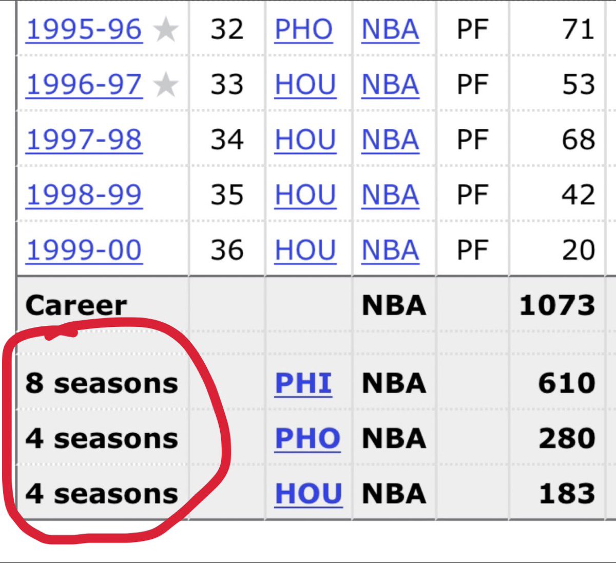 Hey_Stats's tweet photo. @QMB311 @maxisnicee “Cooked”…where was Chuck in his 19th season? 3 years removed from the league lol https://t.co/Q0gu9VDMd1
