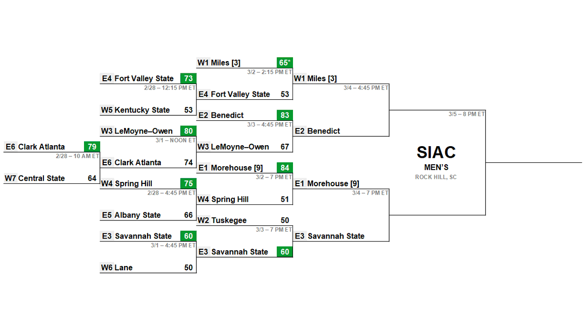 InkblotSports's tweet photo. .@TheSIAC men's semis are set. Miles has reached lock status; Morehouse may have an at-large chance if they lose to Miles in the final. #D2MBB #SIACTournament22 https://t.co/c50mMcmQhf