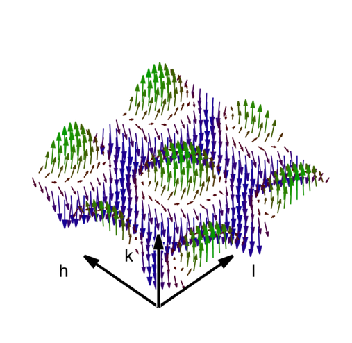 ILLGrenoble's tweet photo. As researchers are hunting for ways to transport information via magnetic waves instead of electrons, scientists using various #neutron techniques have discovered a circular wave motion in #skyrmions, a step closer to such technologies 〰️🧭〰️🧭💻
➡️ https://t.co/6lJqi4K5K0 https://t.co/EVvJwd7EXf