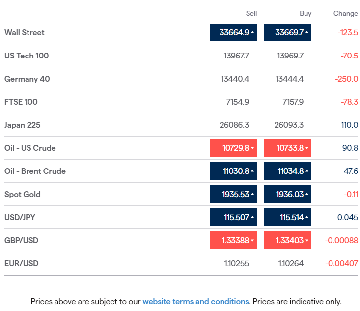 JeremyNaylor_TV's tweet photo. #Friday mkts tumble on Russian shelling - 'worst is yet to come’. #USD 22mth high ahead of US jobs data. #Gold up but #Oil rally stalls. Agriculturals and base metals rally continues. #Honda & #Sony enter a JV to build EVs. #EarlyMorningCall 07:30amUK - https://t.co/B1fxa2jESa https://t.co/KImuwCdwek