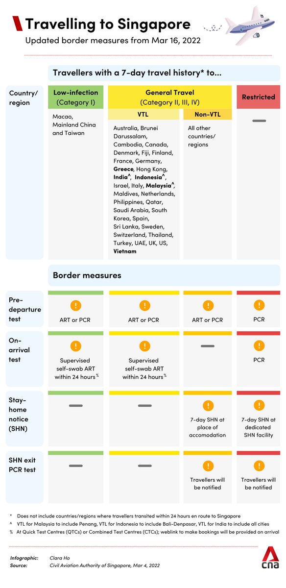 AT A GLANCE: New VTLs with Penang, Bali and Vietnam - here's a look at all the places covered by Singapore’s quarantine-free travel scheme cna.asia/372X6XB