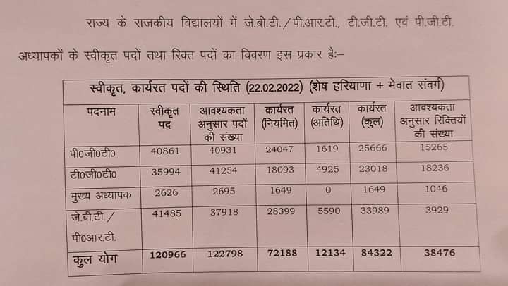 शिक्षकों के रिक्त पदों की संख्या आज विधानसभा में दी गयी.
38,476 शिक्षक पद रिक्त हैं..!!
यह छोटी संख्या नहीं!
जल्द से जल्द रेगुलर भर्ती निकालकर रिक्त पदों पर शिक्षक लगाए जाएं.
#श्वेता_ढुल
