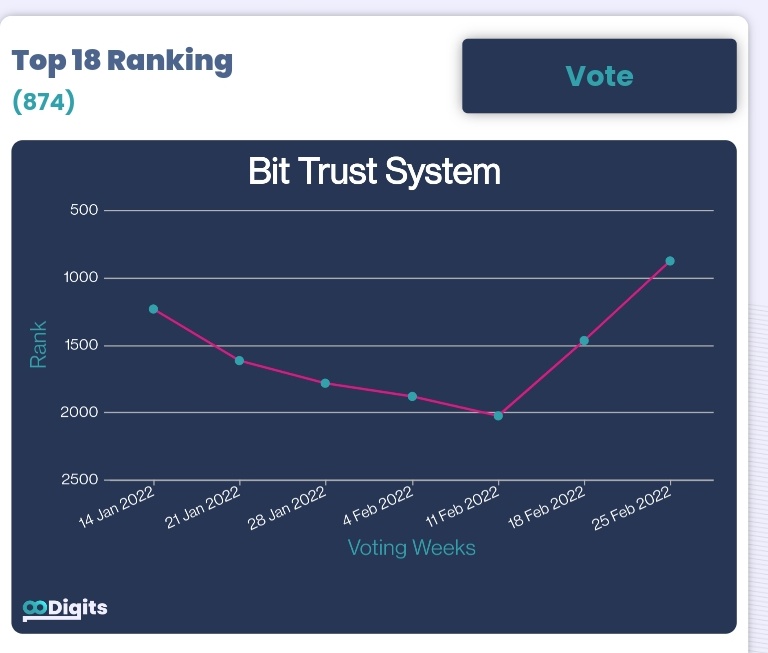 18digitsPOSA's tweet photo. Vote for your favourite #Crypto on https://t.co/KaDXKAQOa3 to earn #18D easily.
Checkout @BIUTBlock (BIUT) Performance https://t.co/QJDlwmjI5q to vote for it and earn #18D.
Also get #cryptoalerts on @CoinMarktAlert
#BIUT #POSA #SEM #SocialMedia #nftmarketing
#DYOR https://t.co/2jM8L3JIrP