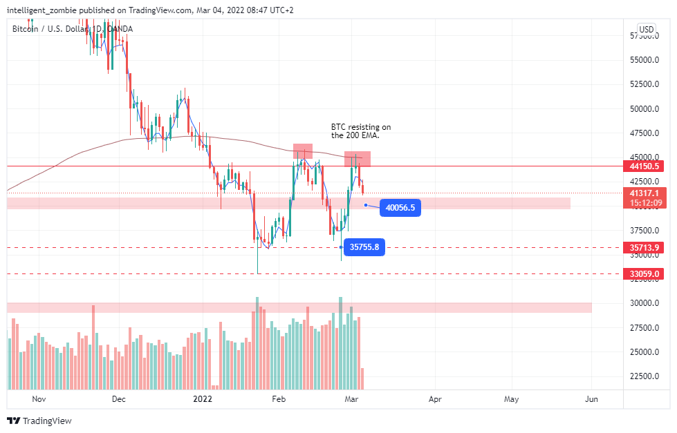 intel_zombie254's tweet photo. Seems 200EMA is giving bulls nightmares. The last time it rejected this level, bears took the ride till the 35k support. 
#BTC #Bitcoin https://t.co/nLEEmYIv4c