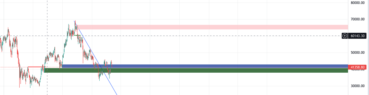 froggy1032's tweet photo. 41k visited ✔️40k level need to hold next . I don't think we will visit back to 35k . Currently 39-40k is strong. Also weekend is coming, so low volume . Lets see how thing go on Sunday https://t.co/YXhu1V4rmf