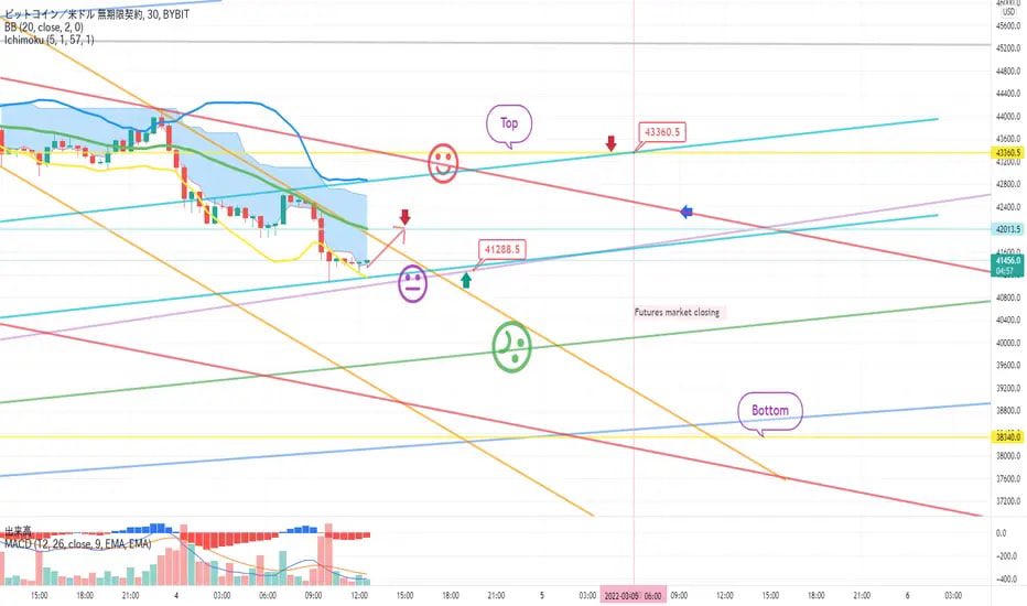 こんにちは ビットコインガイドです 「フォロー」をしておけば リアルタイムの移動経路や主要区間でコメント通知を受け取ることができます。 3月3日のプライベートコメント以降の動きです。 詳しい内容は分析文連動する予定です。 参考にしてくだ#BTCUSD