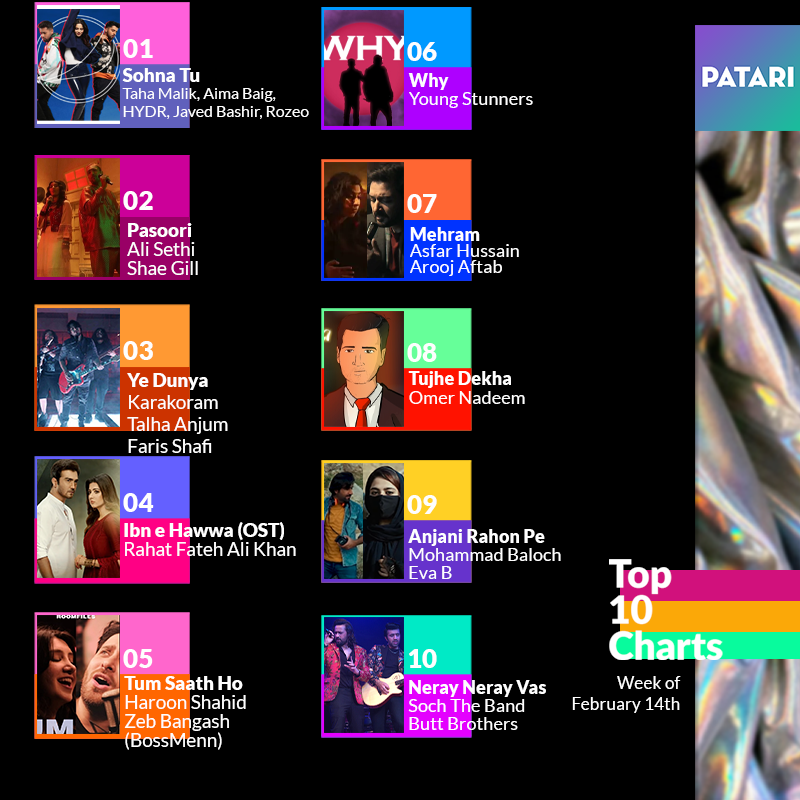 patarimusic's tweet photo. The weekly #Top10 Charts and your favourite artists.✨🥰
#TahaMalik, @IAimaBaig #HYDR, @JavedBashir544 & #Rozeo making it on 1️⃣
#AliSethi & #ShaeGill at 2️⃣
Listen to the Playlist on Patari: https://t.co/awddPt2FhS
#PatariCharts #PatariStats #Top10 https://t.co/tAcrvq3nDo