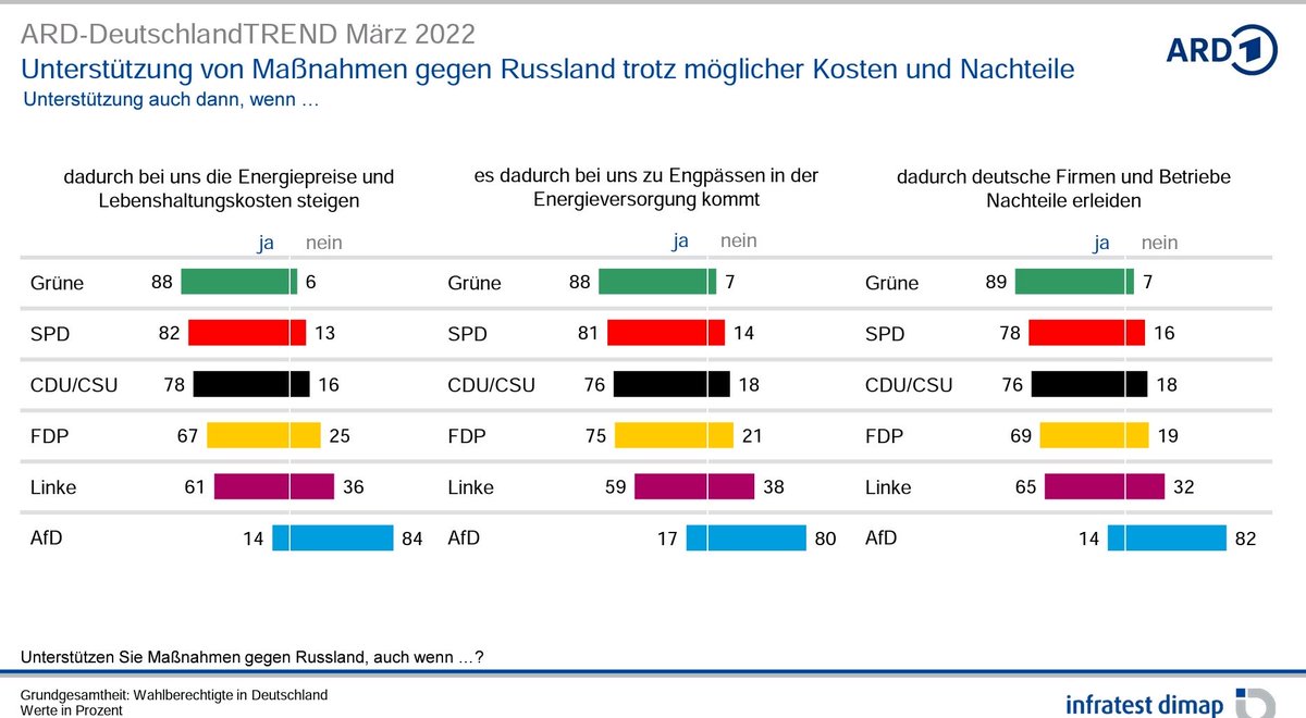 Keine Werte, keine Achtung, kein „Einstehen für“ und schon gar nicht der selbst erklärte Patriotismus.
Statt dessen Egoismus und nichts anderes. Das ist die #afd.