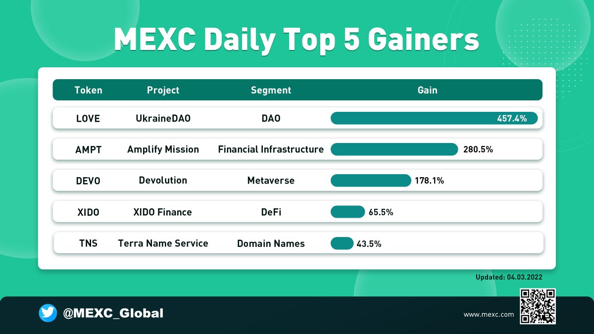 MEXC Daily Top 5 Gainers - Mar 4, 2022

🔥 $LOVE 🔥 $AMPT 🔥 $DEVO 🔥 $XIDO 🔥 $TNS 🔥

💚Sign up: bit.ly/3uemwLl