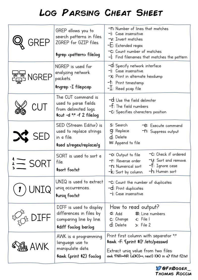 hackinarticles's tweet image. Linux Commands Cheat Sheet for OSCP

Credit @fr0gger_ 

#infosec #cybersecurity #pentesting #oscp  #informationsecurity #cissp #redteam #CyberSec #cybersecuritytips #infosecurity  #CyberSecurityAwareness #linux #unix #networks   #vulnerabilities #Network #networking