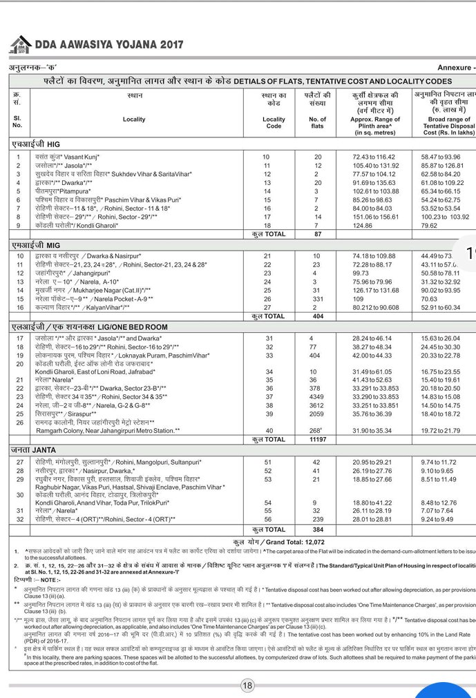 #DDA  as you can see, these are the pages from 2014 and 2017 DDA Brochure. See the size of the flats in Siraspur. It is the same flat, the size increased, how did <a href="/official_dda/">Delhi Development Authority</a> do it?
Any answers? We have been asking and everyone is silent. This is the authenticity.
<a href="/MoHUA_India/">Ministry of Housing and Urban Affairs</a>